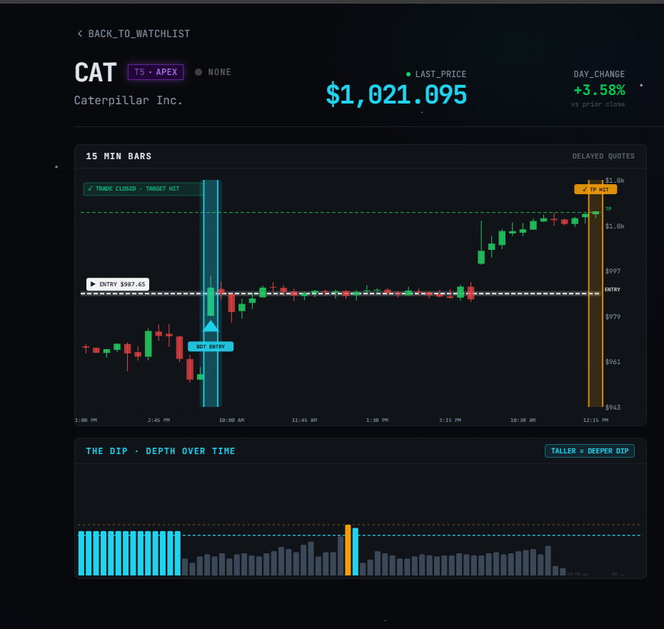 CAT Big Dipper trade — Apex tier entry at 87.65, target hit at ,021, +3.58%