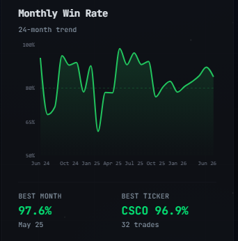 Big Dipper 24-month monthly win rate — best month 97.6%