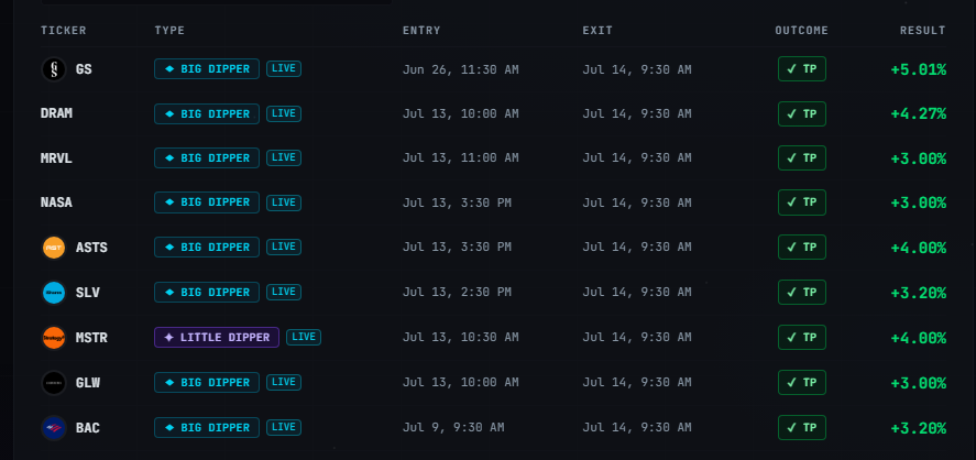 Big Dipper recent winners — live trades, all hit target