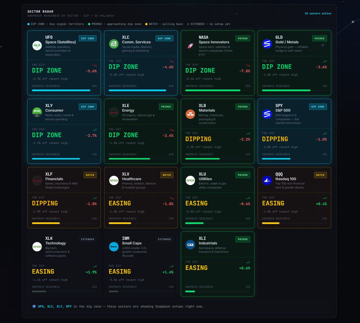 Big Dipper Sector Radar showing active DIP ZONE setups