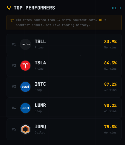 Big Dipper top performers — LUNR 90.2%, INTC 87.2%, TSLA 84.3%