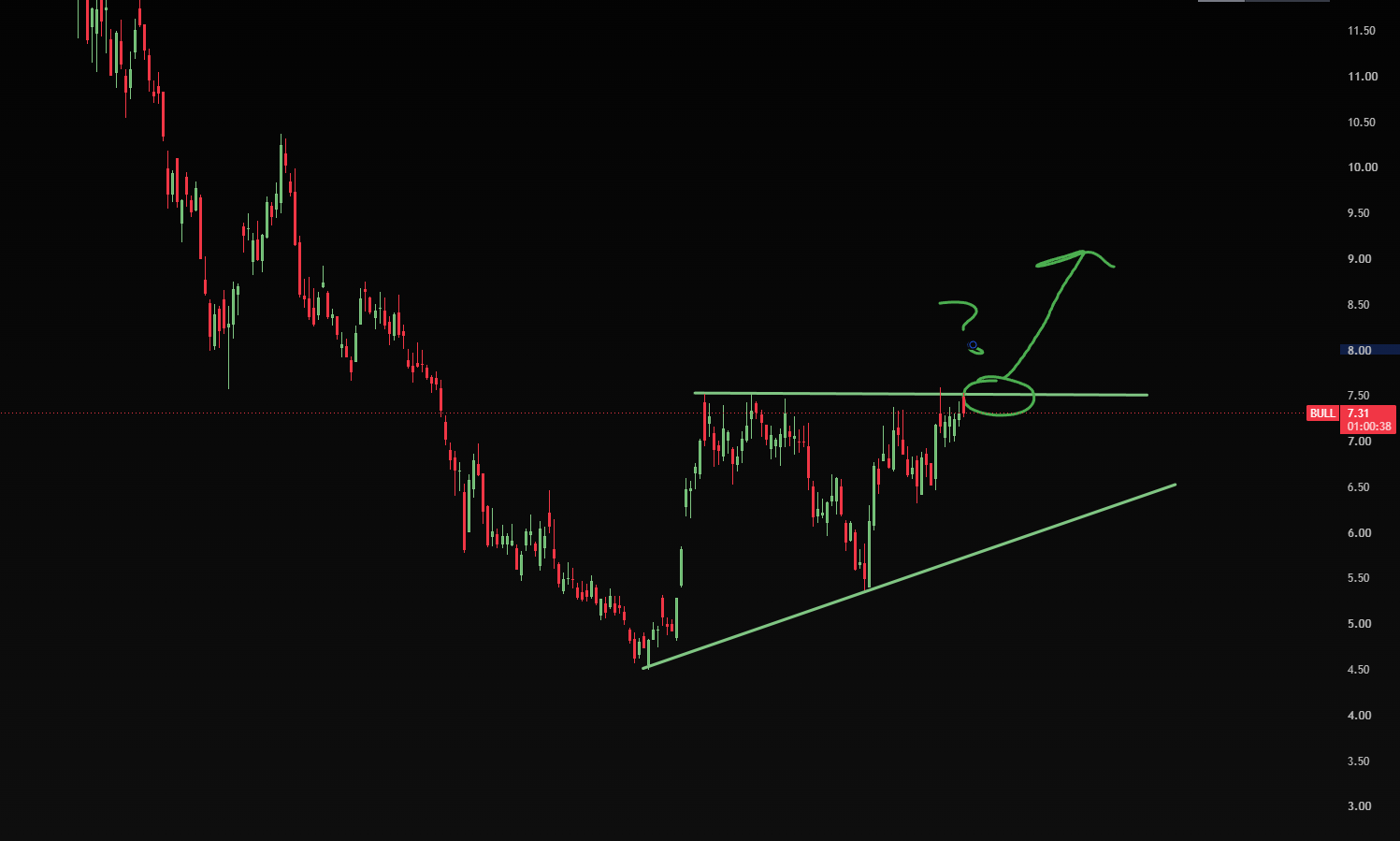 Why the BULL Breakout Set Up on Weeble is the Trade of the Week
