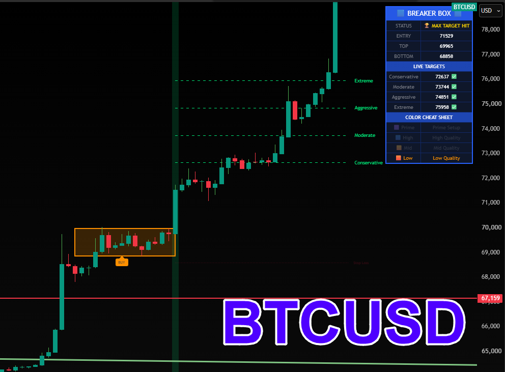 BTCUSD Breakout