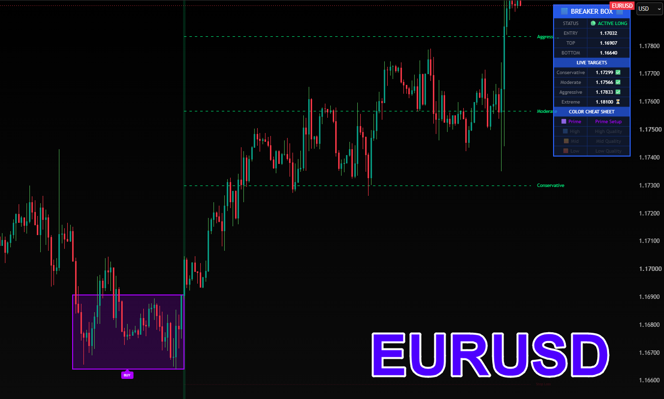 EURUSD Breakout