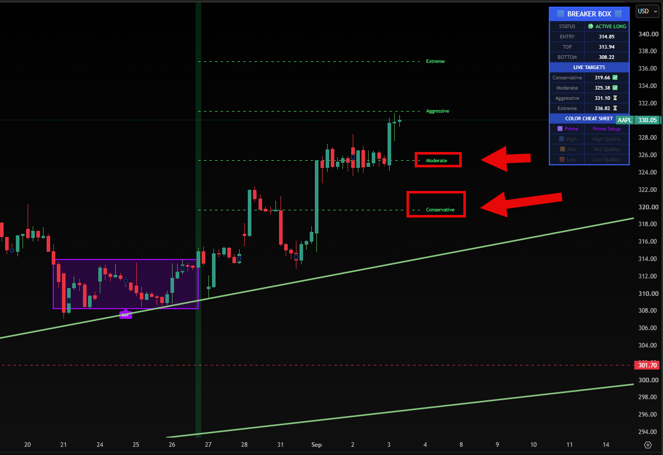 🍎 AAPL Live Trade (Knowing When To Exit)