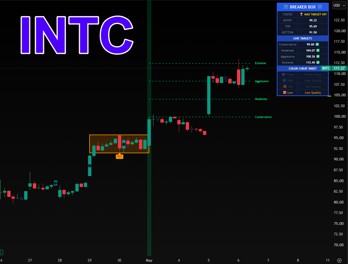 INTC Long Breakout