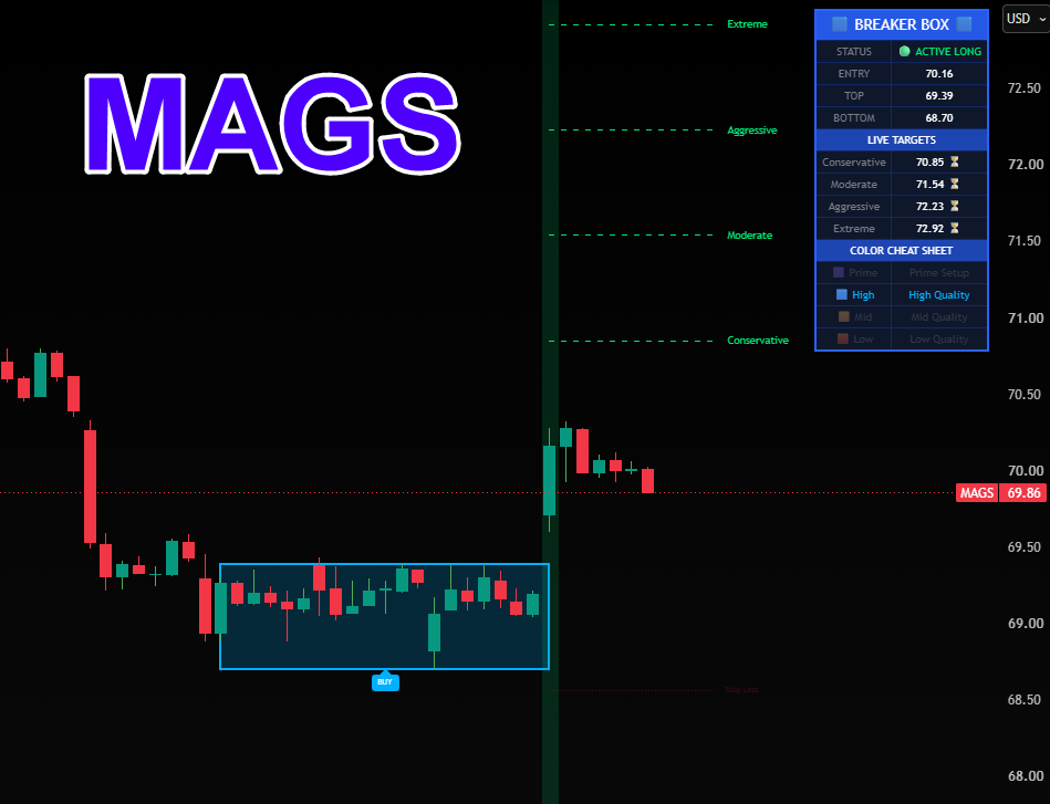 MAGS Chart Analysis