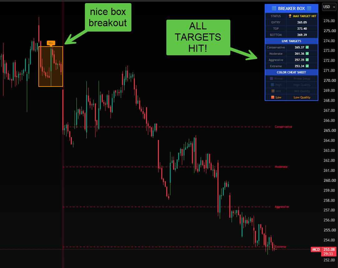 📉 MCD Live Trade (Shorting / Downside Breakout)