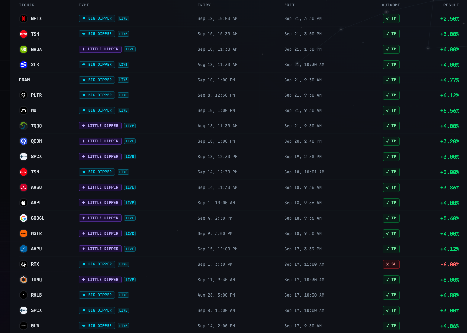 Chart Analysis
