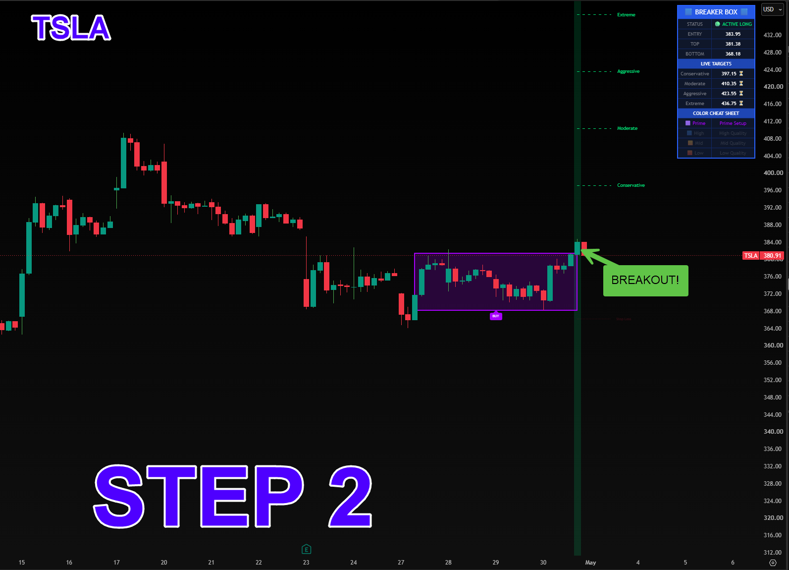 TSLA Confirmed Breakout Step 2